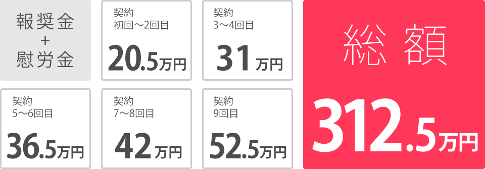 【満了金】契約 初回〜2回目20万円 契約 3〜4回目30万円 契約 5〜6回目35万円 契約 7〜8回目40万円 契約 9回目50万円 総額300万円